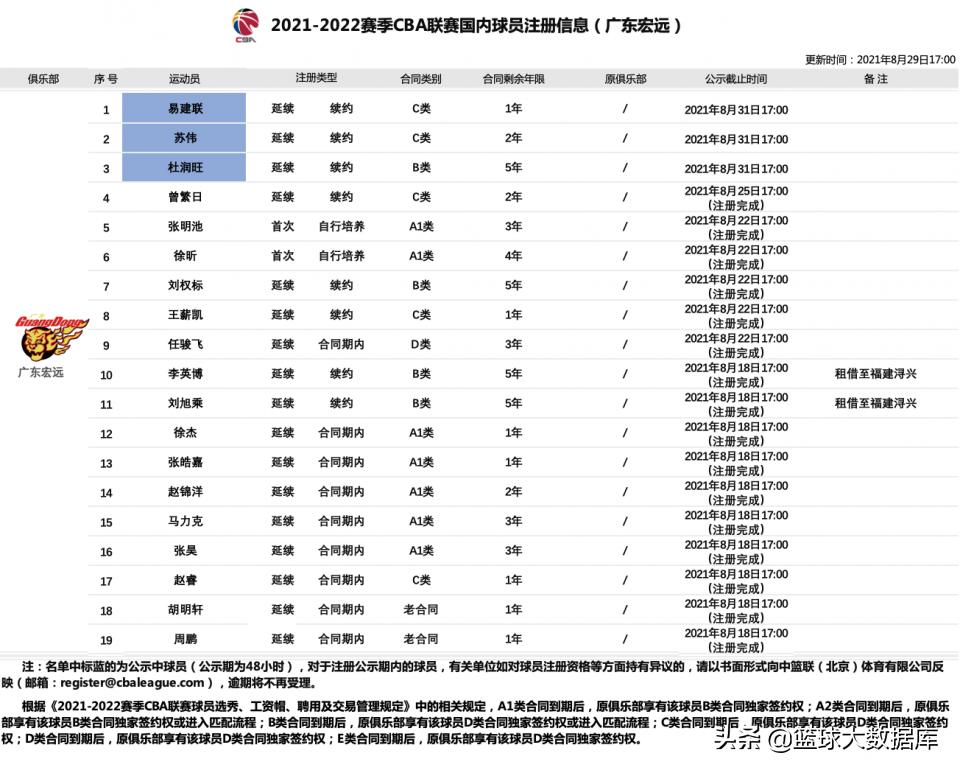 广东宏远19年夺冠首发阵容,广东宏远2019赛季球员名单