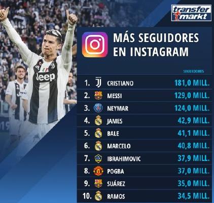 国际巨星!C罗每条动态能赚78万英镑,一年比梅西多收入2000万