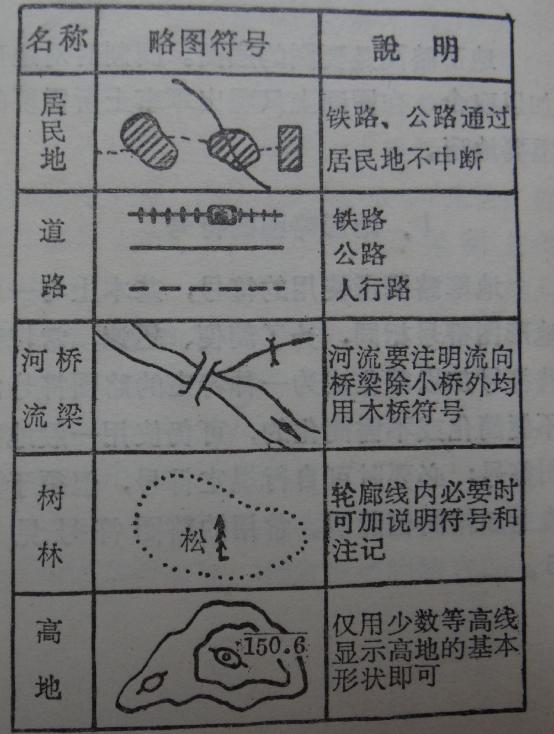 收藏备用军事地形学(简)——假装看懂*用军**地图