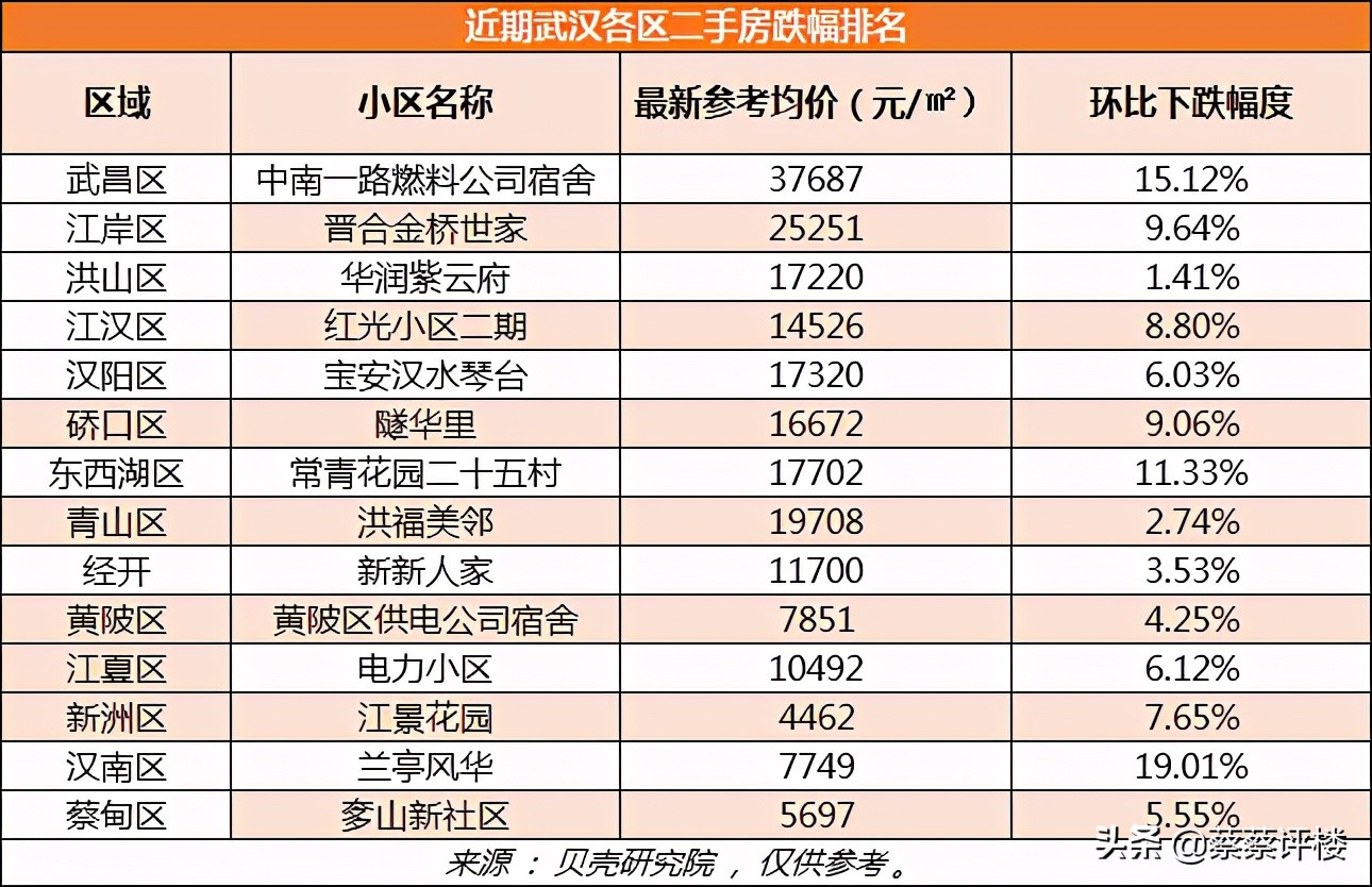 武汉光谷东二手房最新楼盘及价格,武汉二手房哪个楼盘最划算