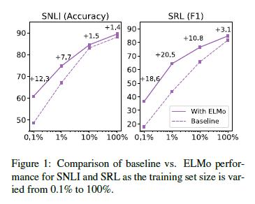 ELMo深层语境化的词表征