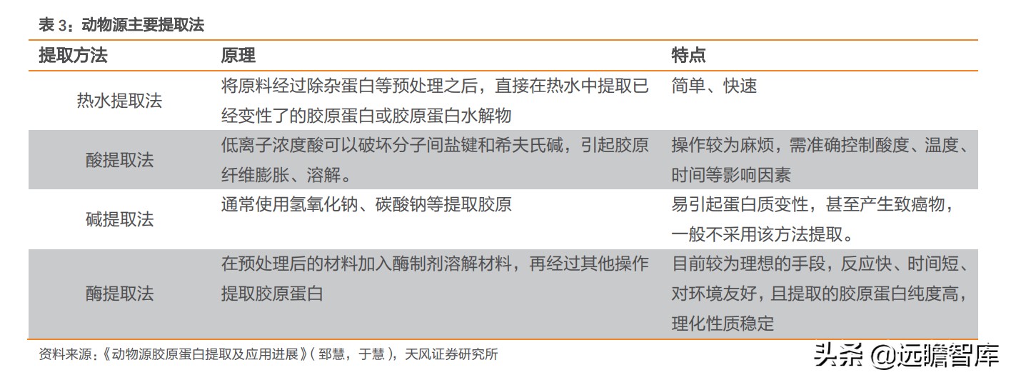 重组胶原蛋白未来趋势,胶原蛋白重组是高端产业吗