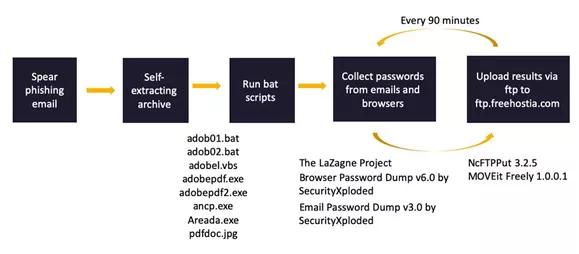 全球的apt攻击,解决apt攻击可以通过什么技术