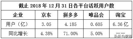腾讯系电商混战阿里：有物流的唯品会和没物流的拼多多谁机会更大？