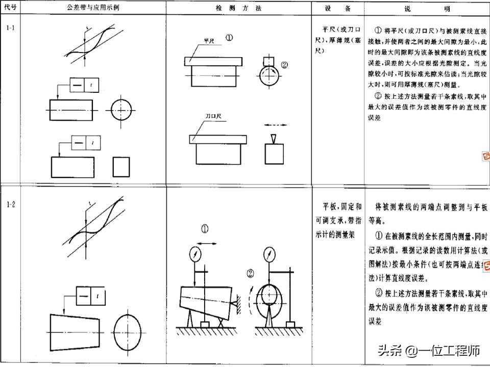 直线测量及公差分析步骤详细说明,形位公差直线度详细讲解