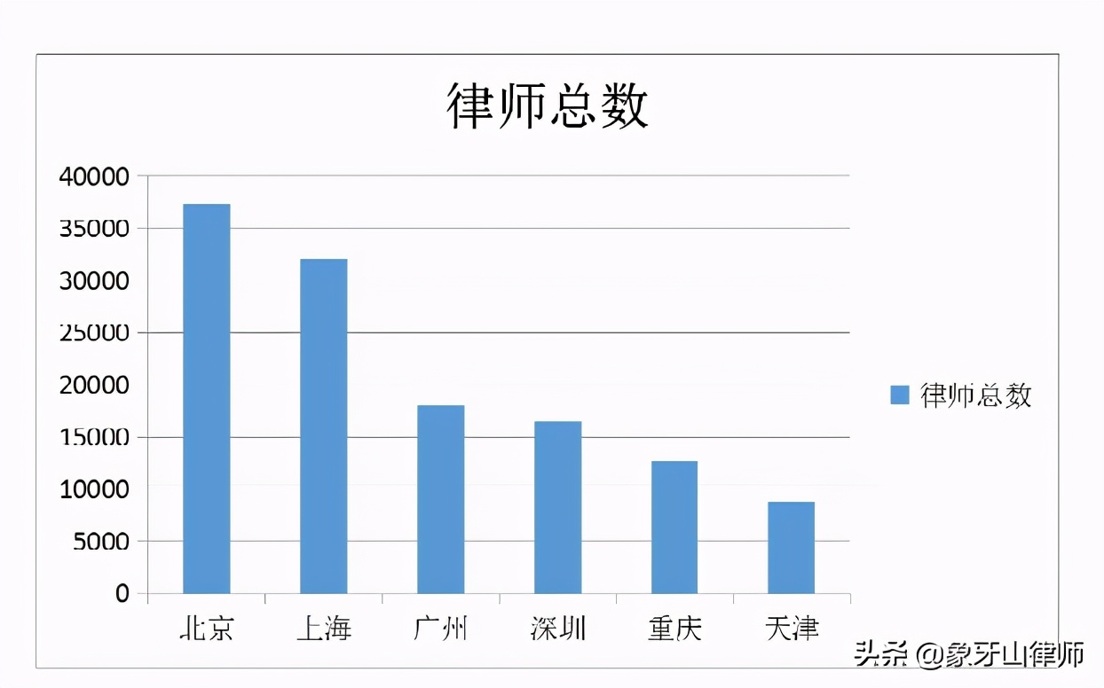 一线城市律师和普通县城律师,一线城市律师费用