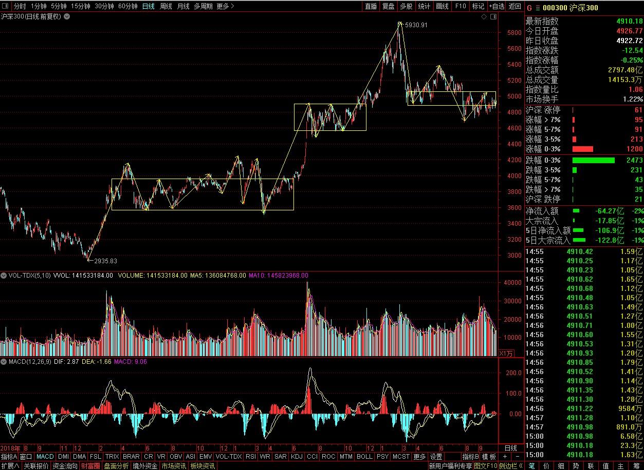 沪深300分析,沪深300的趋势判断