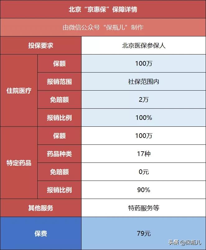 惠民保99元和299元的差距,惠民保79元怎么报销呢