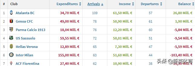 2022年五大联赛夏季转会窗,五大联赛夏季转会窗时间