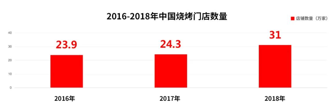平凡生活里的热辣慰藉，烧烤品牌如何通过空间打造，快速占领市场