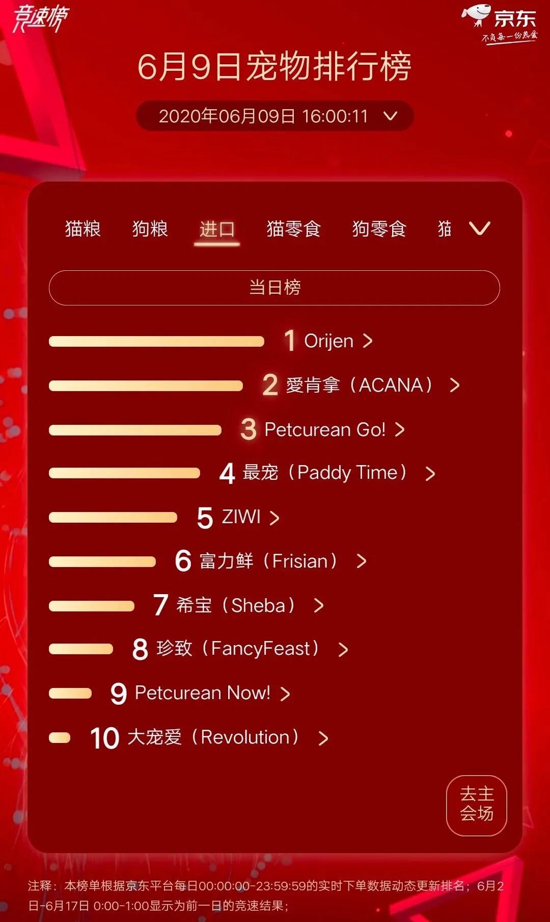 GO!超皇家夺冠狗粮榜最宠超越麦富迪夺猫零食榜首京东宠物618战报