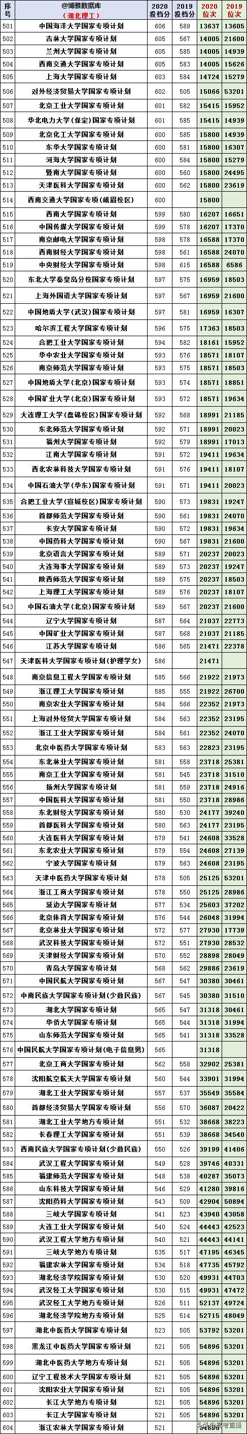 2020-2022年各高校投档分及位次表,各省投档线前十名大学