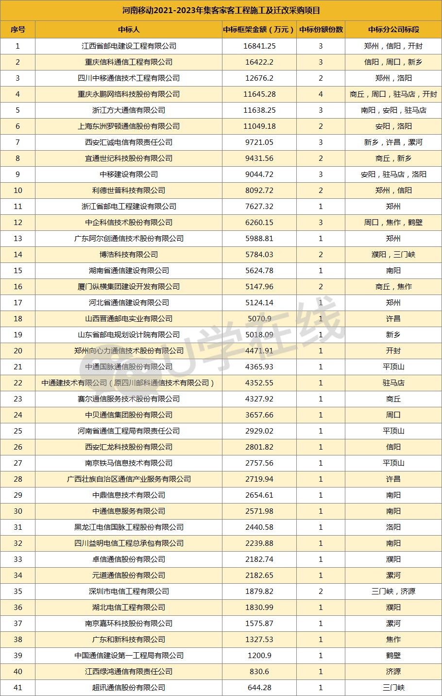 娌冲崡绉诲姩涓爣缁撴灉,2019娌冲崡绉诲姩涓爣鍏徃