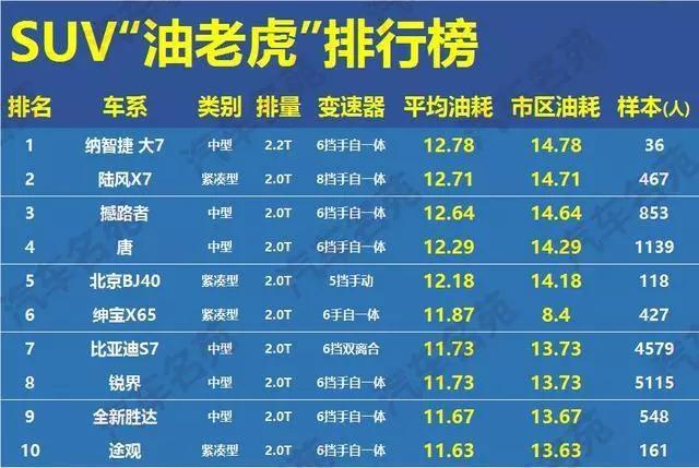 博越和哈弗h6哪个油耗高,实测油耗低的大型suv排行榜前十名