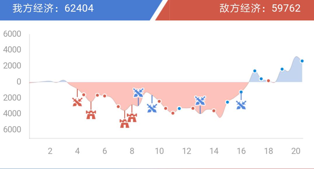 王者荣耀高端局各个位置打法思路,王者荣耀高端局中单意识打法教学