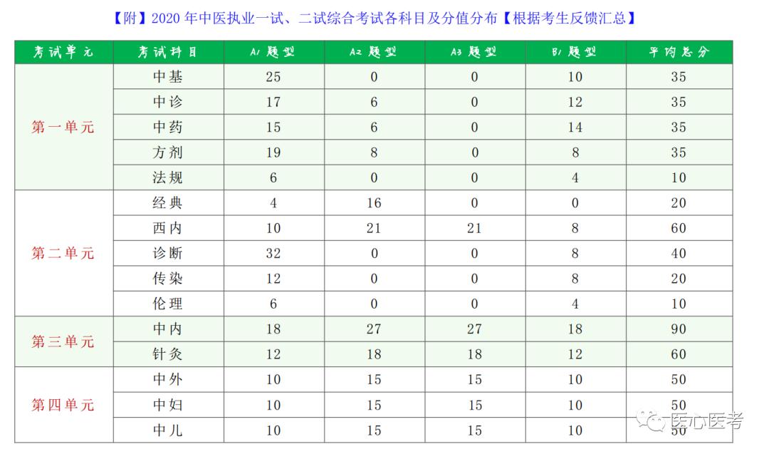 中医执业医师考试科目有哪些,中医执业医师考试推荐资料