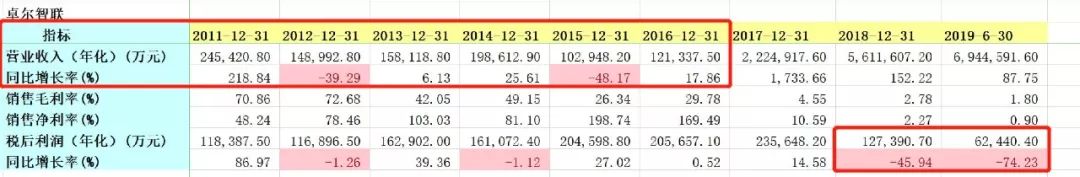 卓尔阎志创业历程,阎志首富