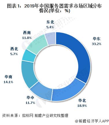 2020年新华三服务器国内市场份额,2020年ai服务器市场规模