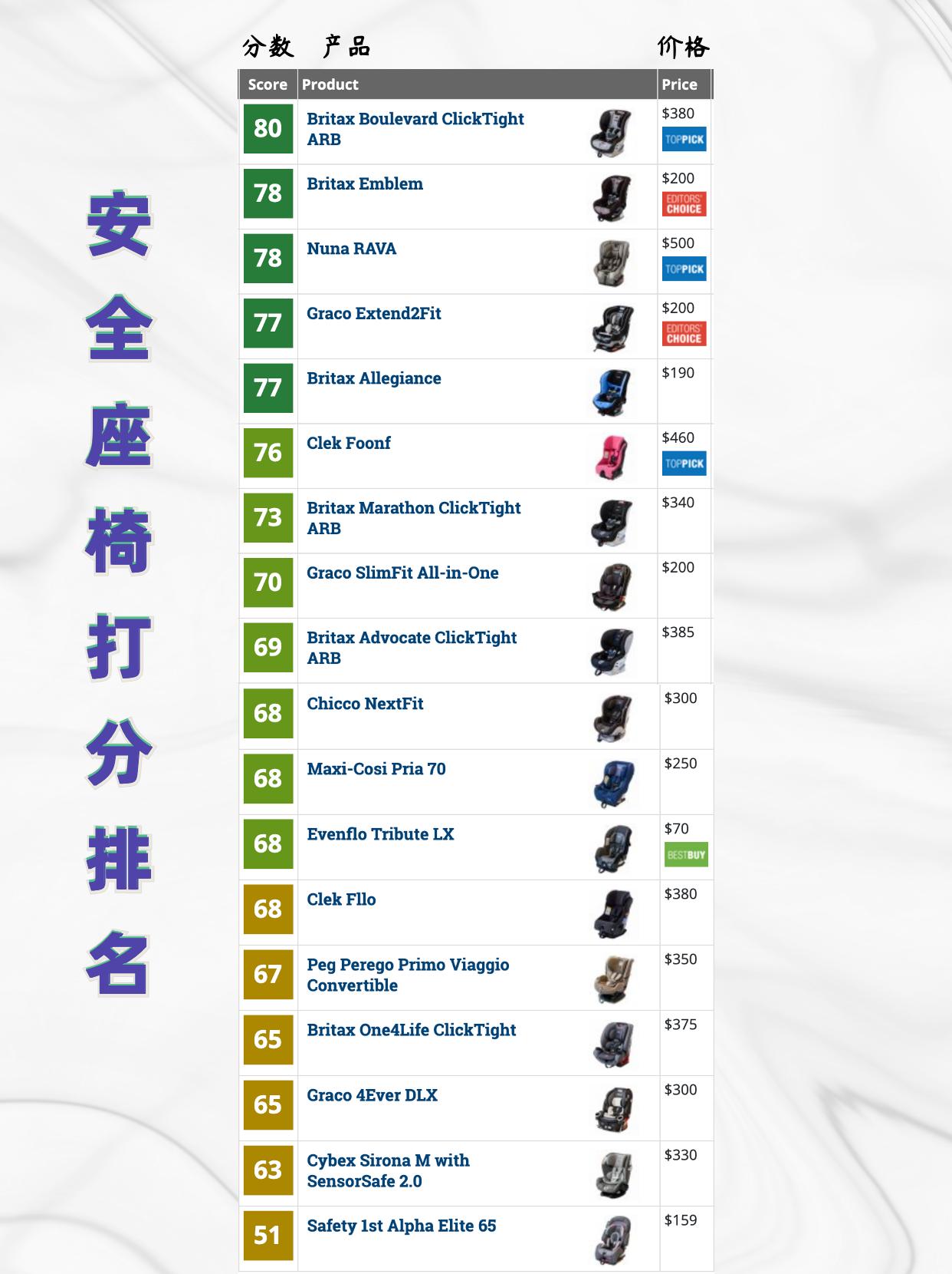 十款安全座椅空间大比拼,美国品牌汽车安全座椅排行榜