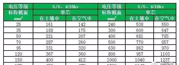 低压电缆载流量表你能看懂吗,2根150电缆与1根300电缆载流量