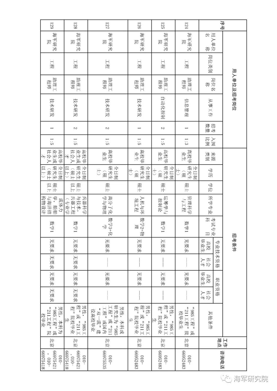 2020年军队文职技能招聘职位表,2018军队文职招聘中级专业技术岗