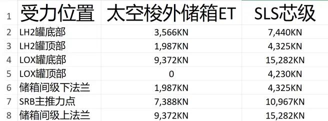 SLS构造分析之大橙罐起飞级，拉伸的航天飞机燃料罐