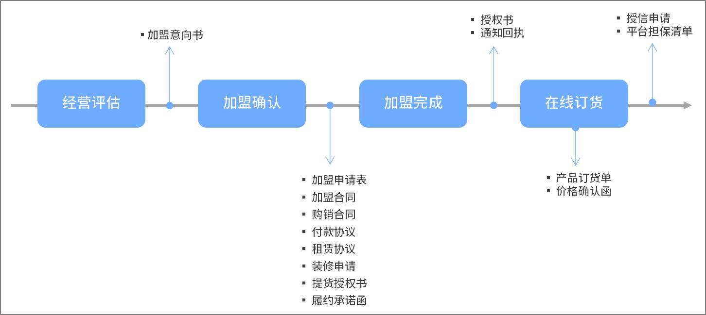 连锁店加盟代理合同,连锁加盟经营协议书