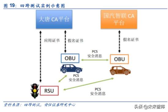 车联网产业园发展,车联网研发