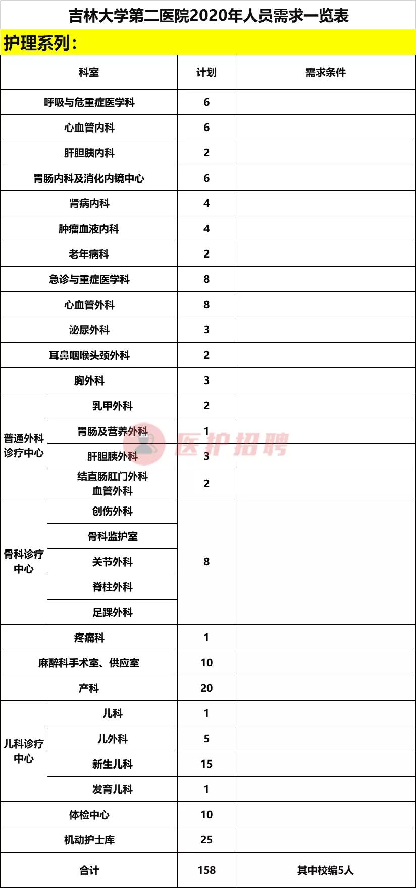 吉林各大医院招聘医生信息,吉林省第二医院招聘