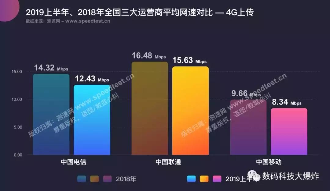 三大运营商网速对比评测,三大运营商网速对比