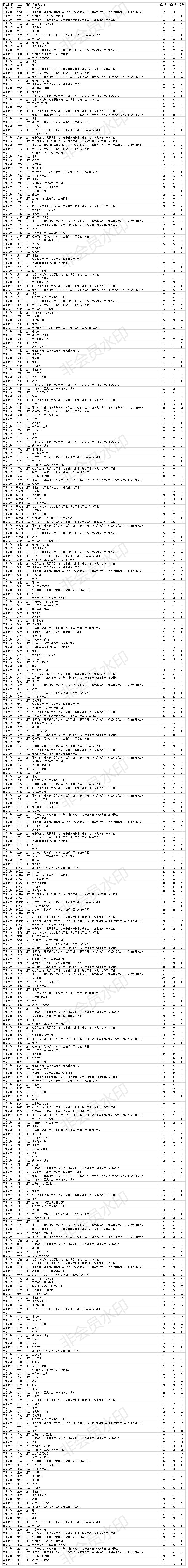 云南大学是985还是211多少分能上,云南大学是双一流还是211