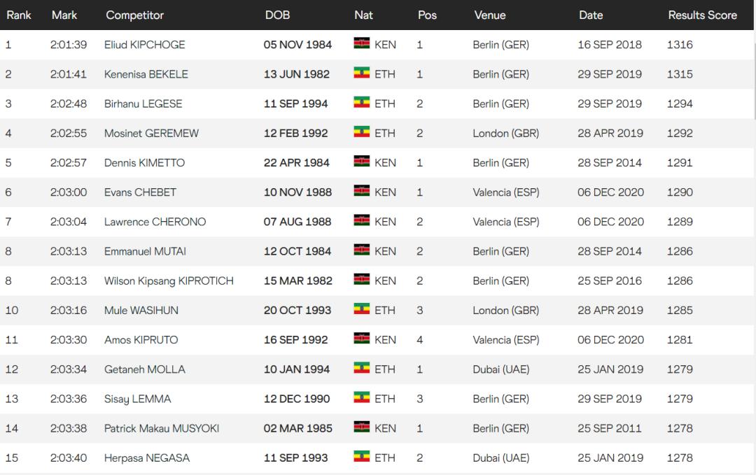 马拉松的黄金期,跑马拉松的最低年龄