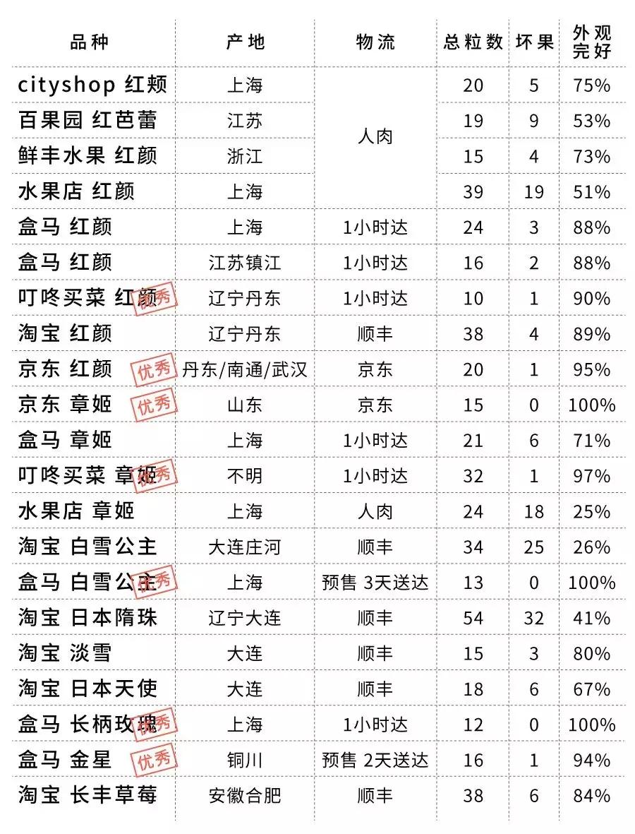 一下子吃了很多草莓,一下子吃了300g草莓