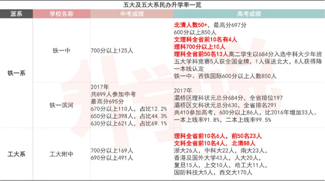 五大名校的录取分数,五大名校升学率