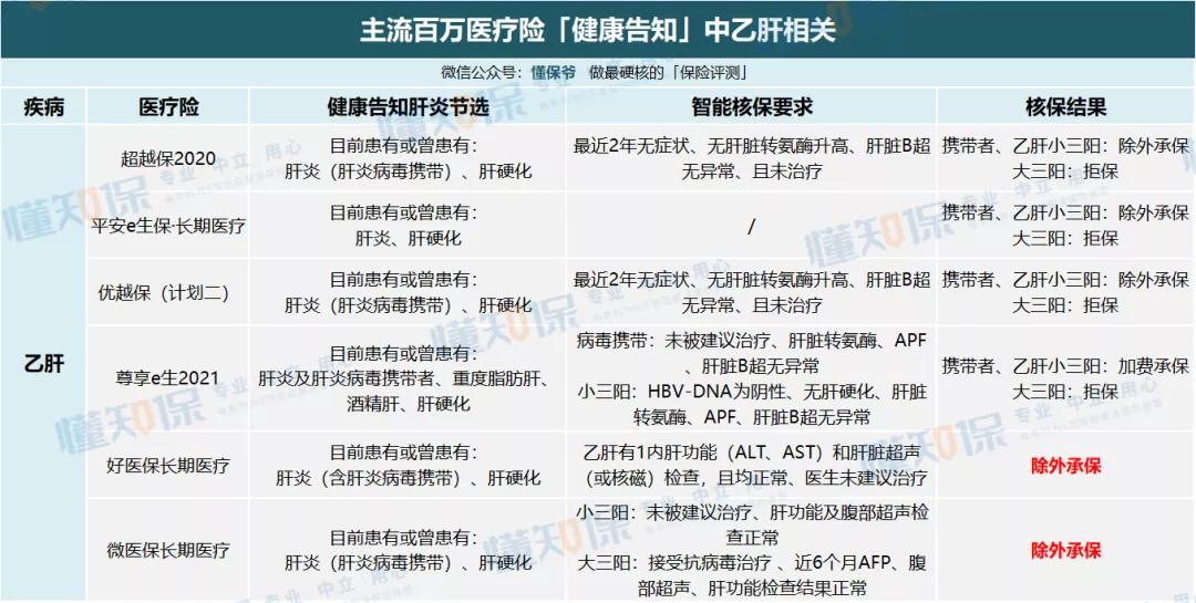 乙肝可以投保百万医疗险吗,乙肝患者投保哪家宽松