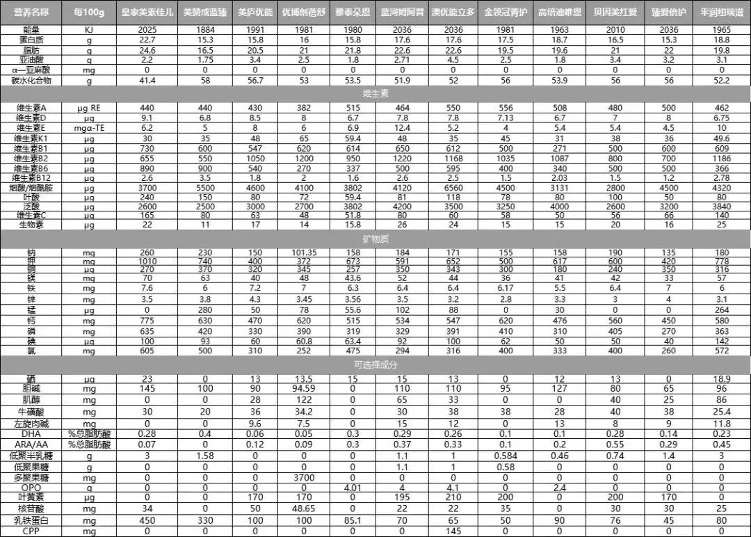 100克奶粉含量450毫克乳铁蛋白,乳铁蛋白配方奶粉排行榜前十位