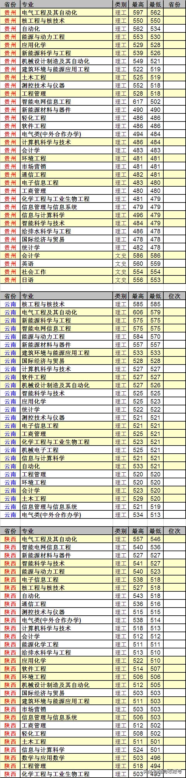 东北电力大学:23省市详细的专业录取数据来了,行业领先性价比高