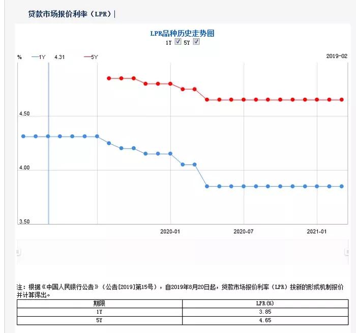 lpr按兵不动,lpr房贷利率降了会自动调整月供吗