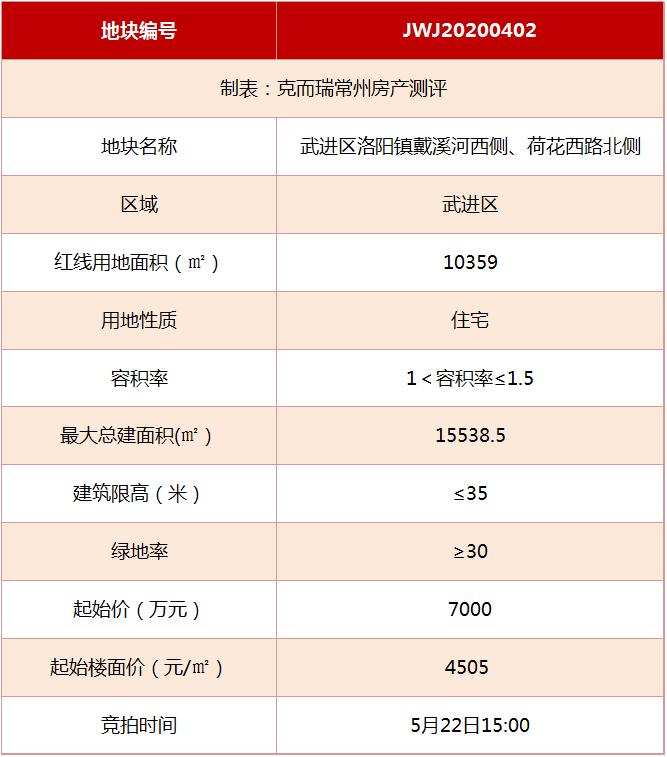 武进区洛阳镇土地拍卖成功,常州武进土地拍卖最新消息