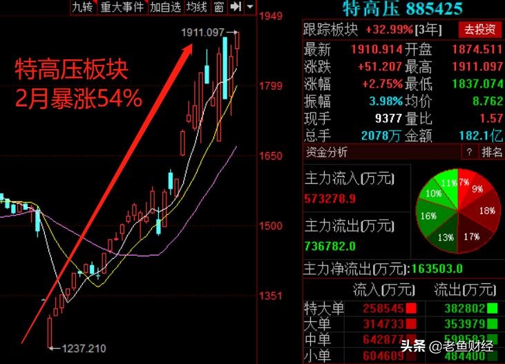 特高压板块的股票有哪些,特高压潜力股票一览表