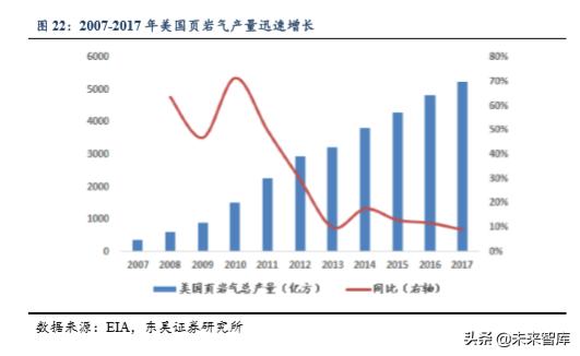 美国页岩油发展至今的过程,美国页岩油深度分析