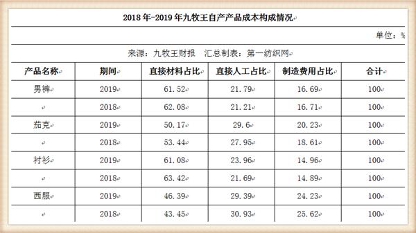 九牧王年营业额,九牧王营收