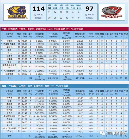 总结|NBL第23轮至第25轮比赛综述及本周联赛赛程