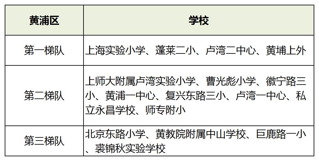 上海16区小学排名一览表,2019年幼升小上海梯队学校名单