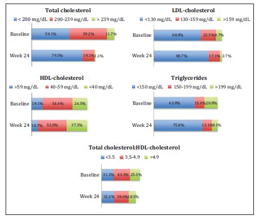 病毒学抑制的HIV感染者转换治疗方案的血脂变化