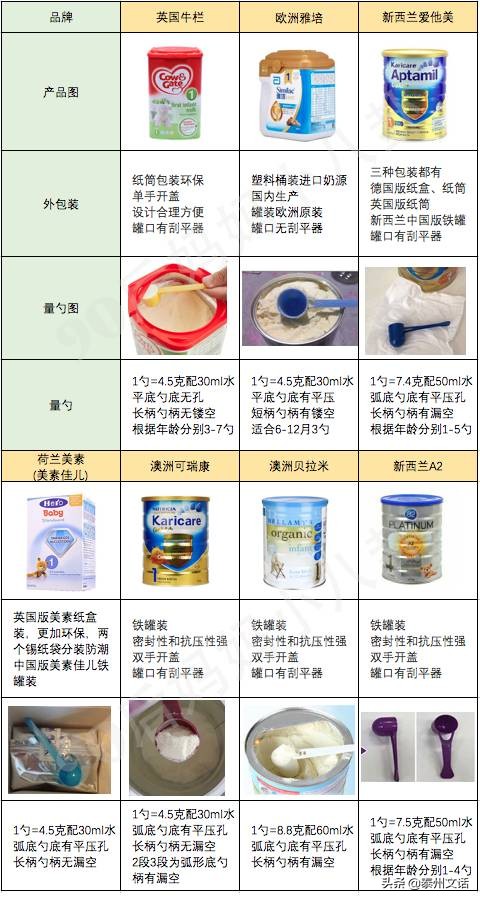 关于奶粉的问题，我们帮你搞定了！附史上最全奶粉测评