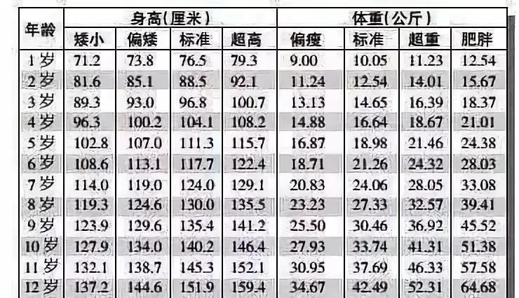 1-12岁儿童身高标准表,1-12岁儿童身高体重标准表