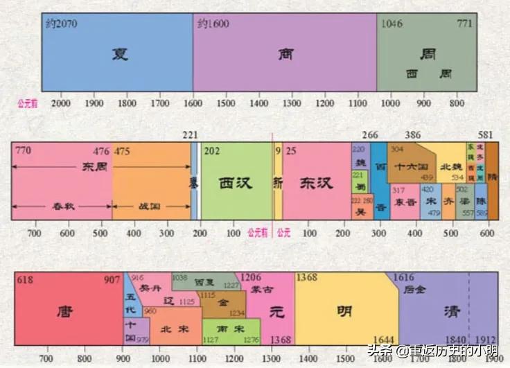 中国历史朝代顺序表北宋和南宋,中国历史朝代顺序表完整版地图