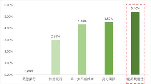 世邦魏理仕物业是五大行之一吗,世邦魏理仕物业服务优势