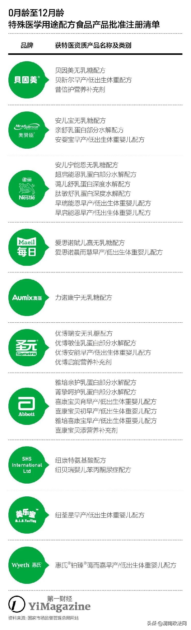 特殊医学配方粉推荐,特医配方粉真假辨别图